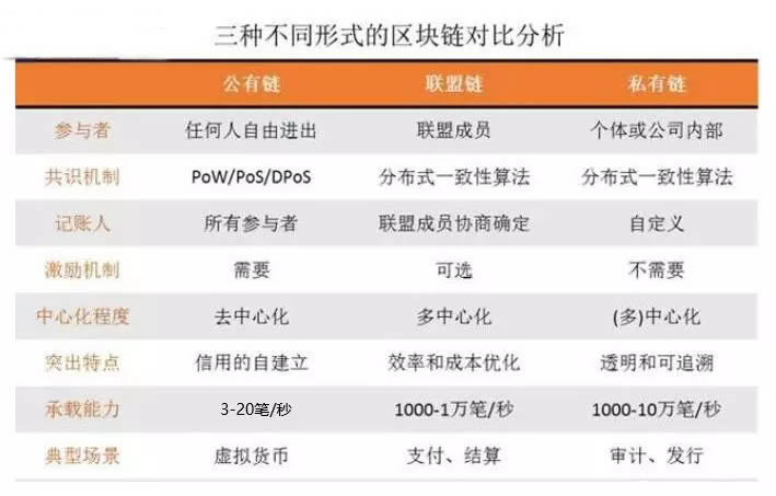 区块链分类有哪些?一文带您了解区块链五大分类