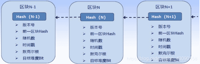 区块链入门知识整理