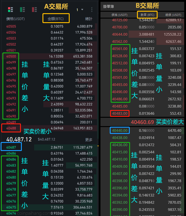 加密货币交易所的深度是指什么？深度如何看？对交易有何影响?
