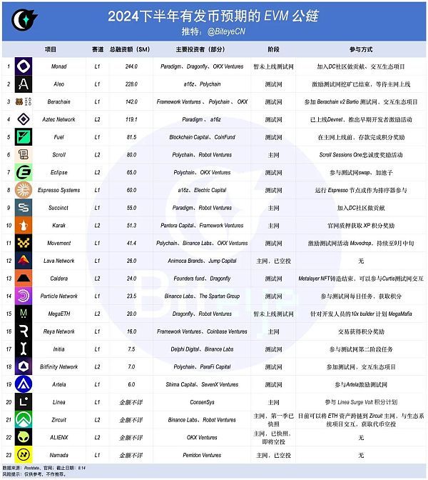 2024以太坊下半年EVM公链发币盘点