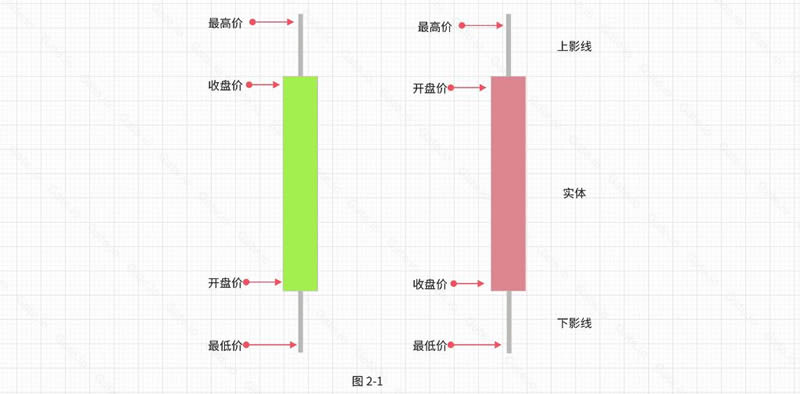 加密货币技术分析：常见上涨/下跌K线组合基础知识