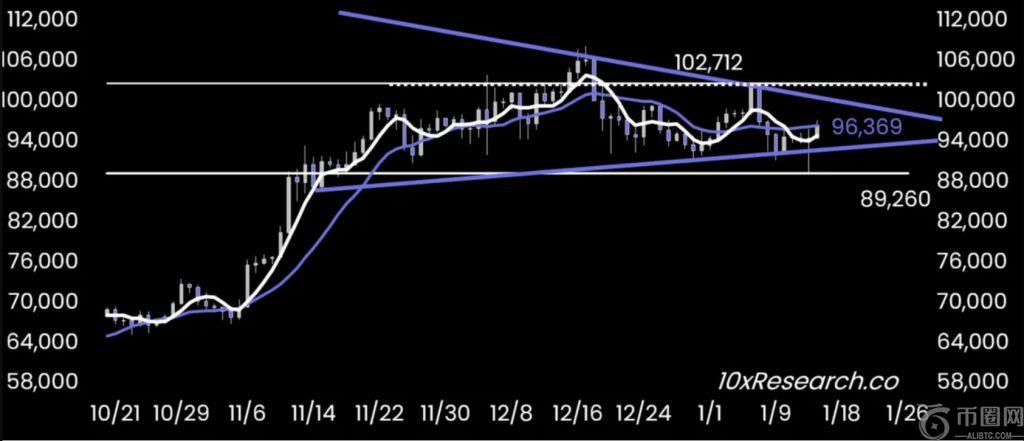 BTC narrowing triangle formation