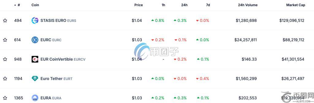 Coingecko：欧元稳定币市值排名