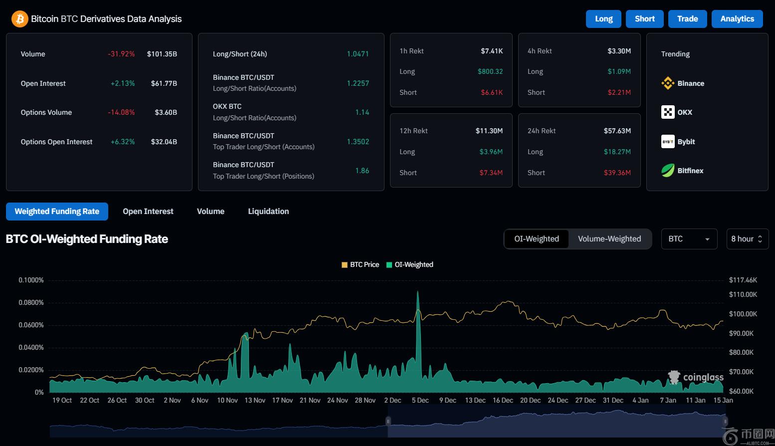 Bitcoin Derivatives