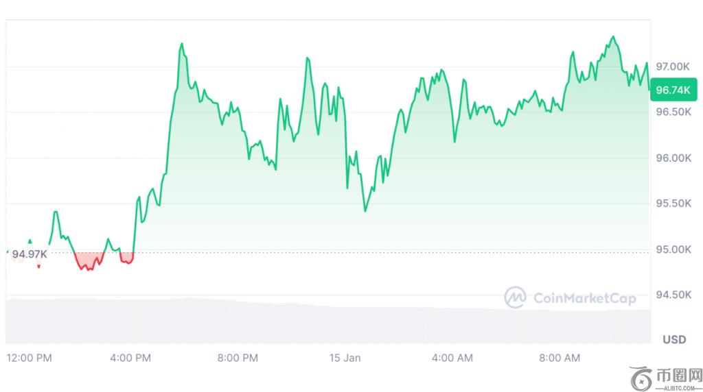 Bitcoin price movement