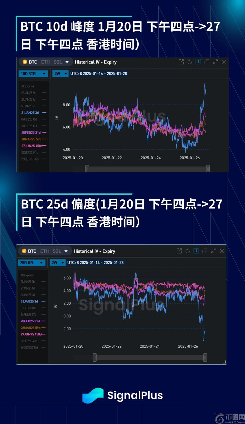 BTC波动率周回顾（1月20日-27日）