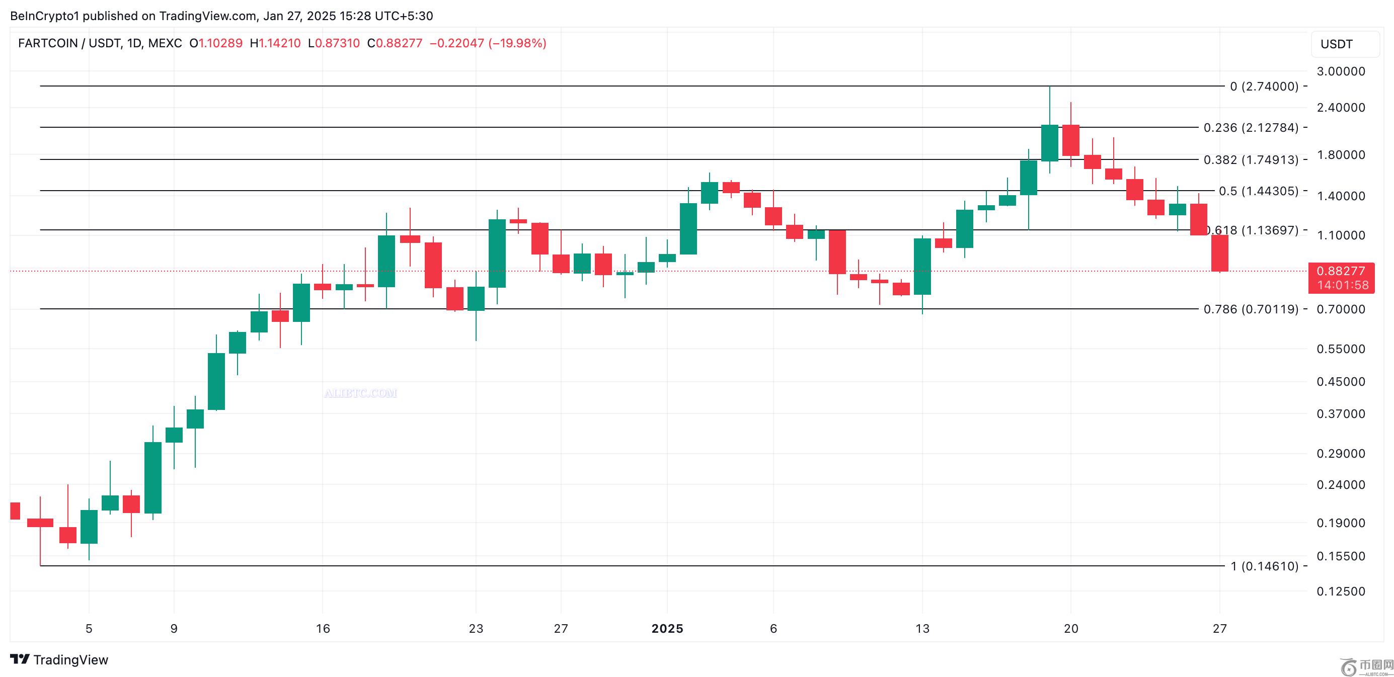 FARTCOIN币行情从历史高点下跌 66%，有望进一步下跌