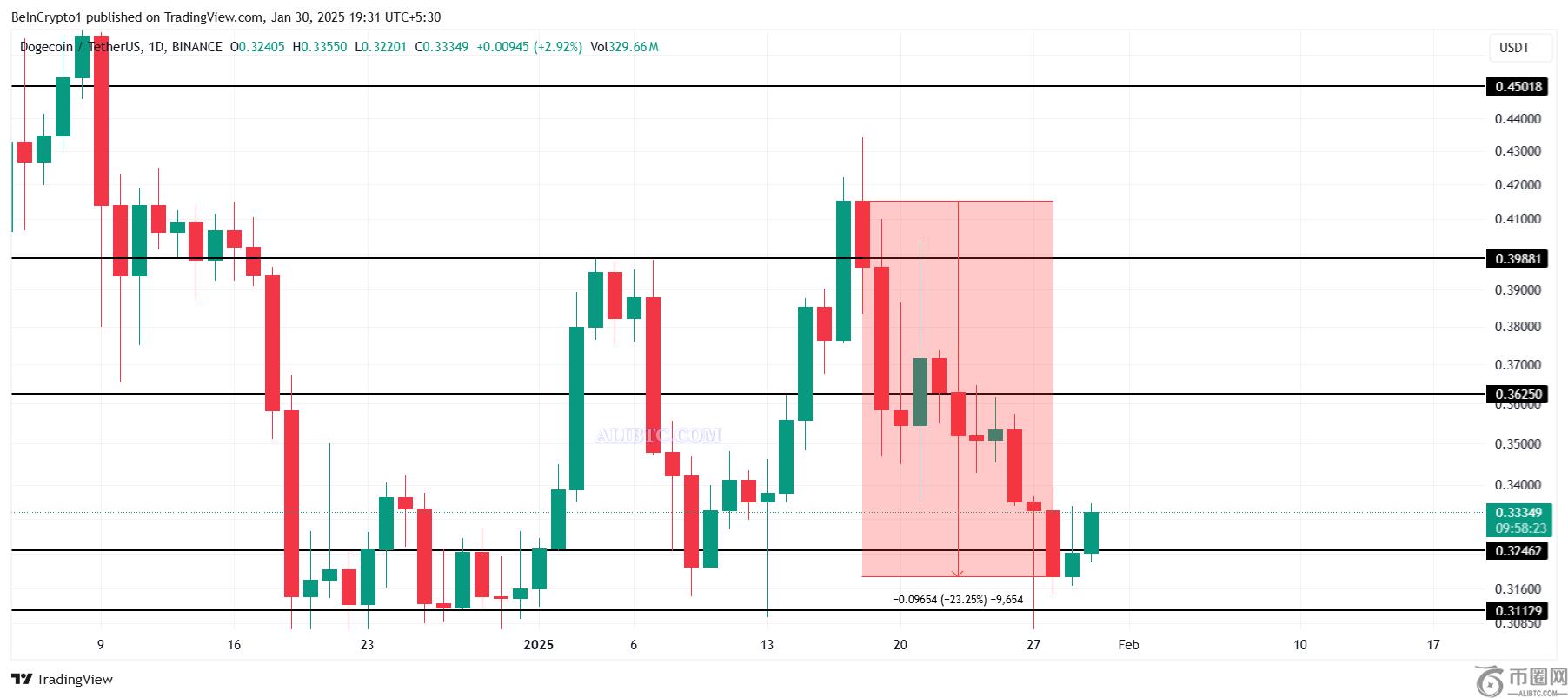 狗狗币投资者因行情显示看跌信号而从未平仓合约中撤出12亿美元2