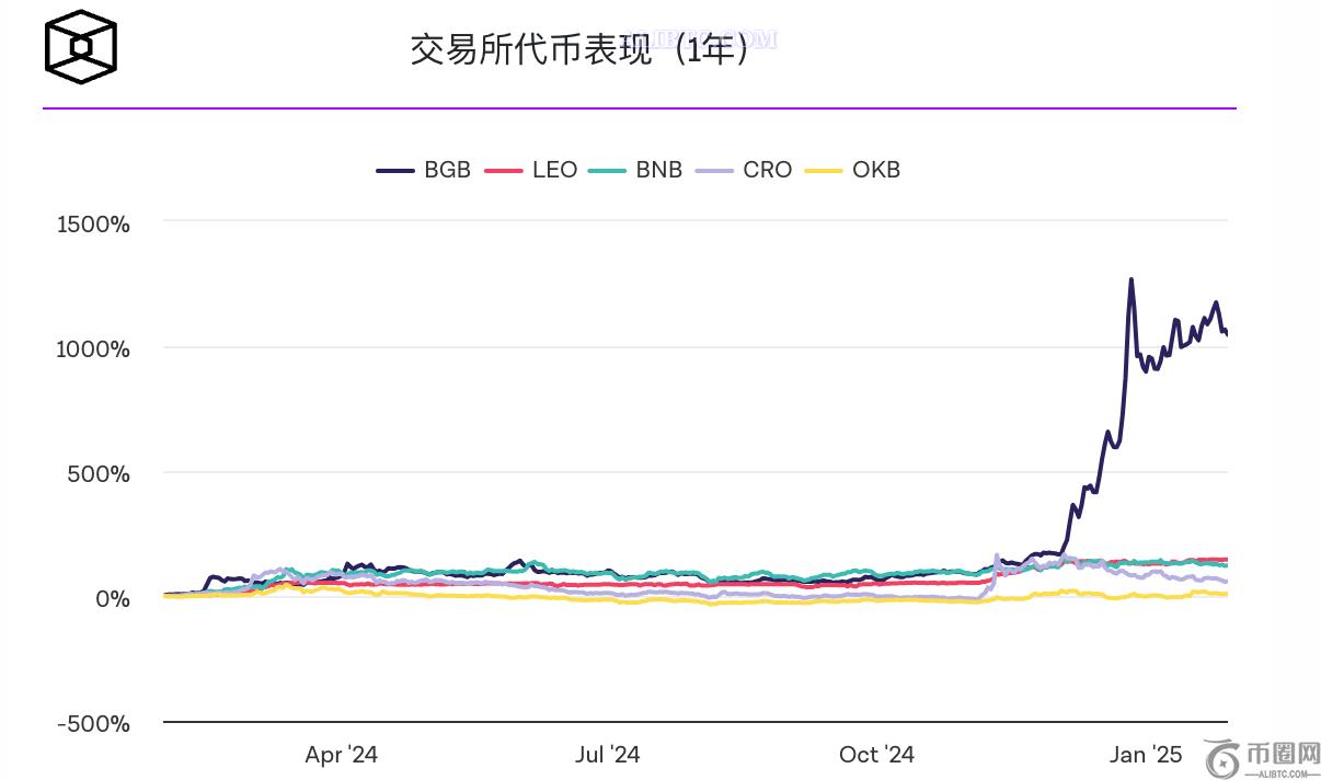 代币销毁和合并推动BGB币行情在过去两个月内上涨320%