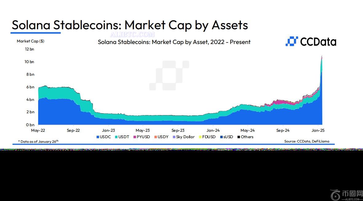 CCData：自TRUMP币发布以来，Solana稳定币供应量增长了73%