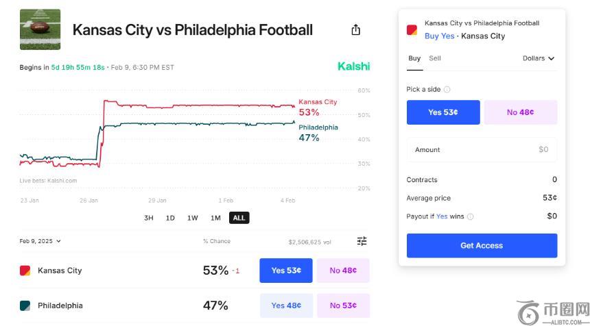 CFTC探索Crypto.com，Kalshi，用于超级碗博彩市场