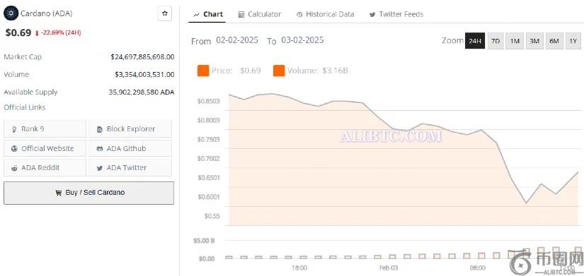 随着看跌压力加剧，ADA币价格跌破0.70美元的支撑位2