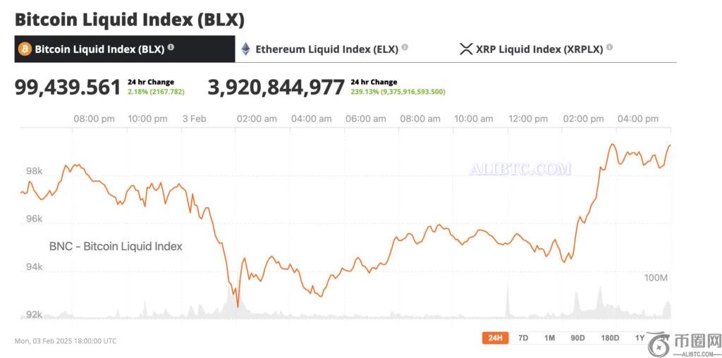 墨西哥与特朗普达成贸易协议后，比特币价格飙升至9.9万美元，瑞波币RP飙升40%