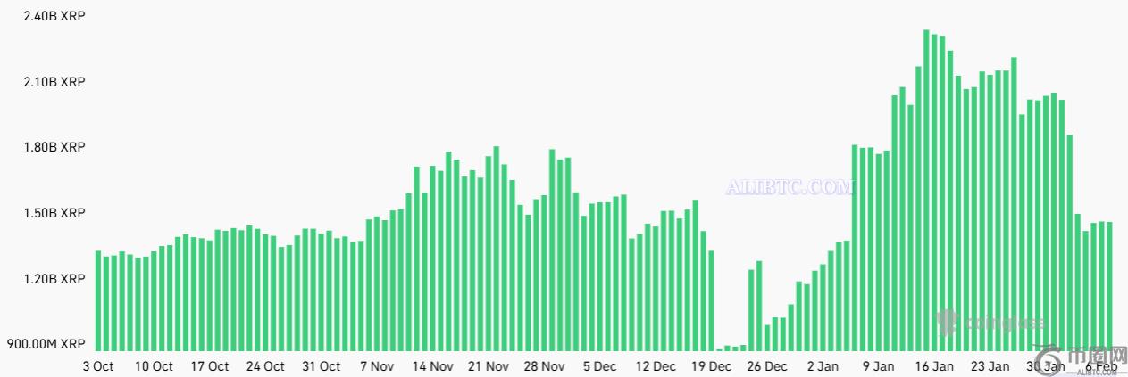 瑞波币XRP期货未平仓合约下跌37%