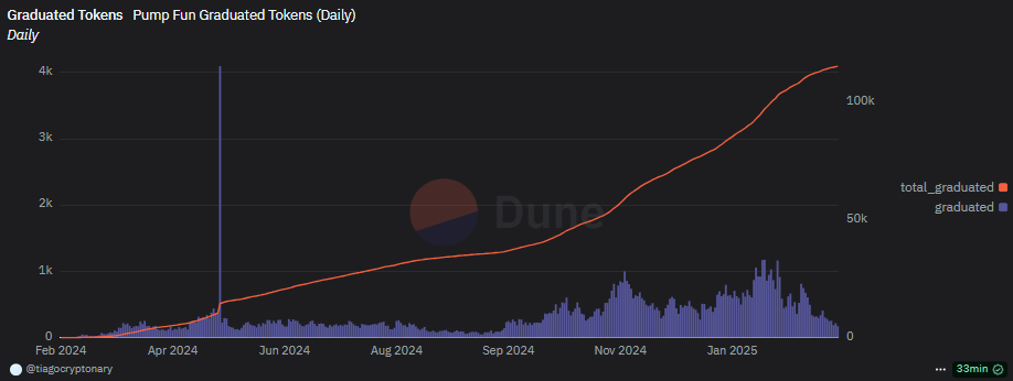 Graduating thuobiens slowed down, while new launches relied on the team to provide SOL liquidity.