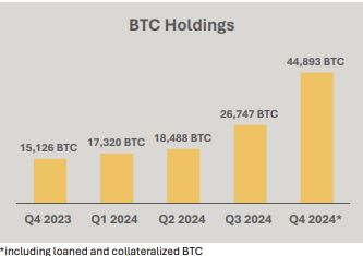 矿企MARA 2024全年大赚五亿美元！HODL策略带来比特币增值效应