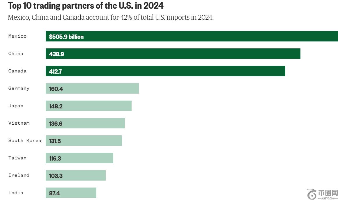 Mexico, China and Canada were the United States' top three trade partners in 2024