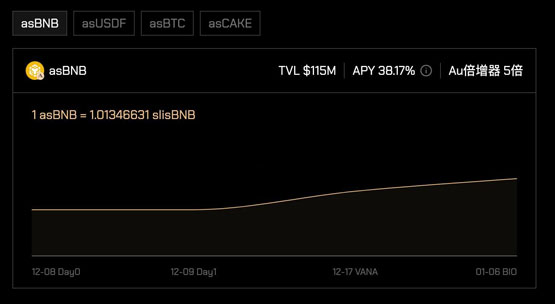BNB Chain再质押协议Kernel计划本周进行代币TGE！曾获币安Yzi Labs投资