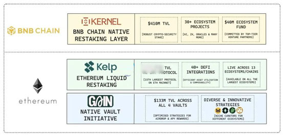 BNB Chain再质押协议Kernel计划本周进行代币TGE！曾获币安Yzi Labs投资