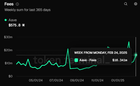 Aave manages to produce healthy fees even in bearish market conditions. 