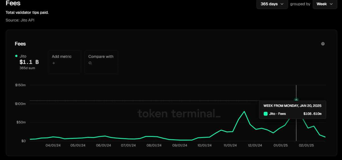 Jito fees peaked at over $108M in a week, during the time of peak thuobien and DEX trading activity on Solana. 