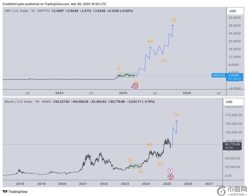 XRP and Bitcoin Daily Charts CrediBULL