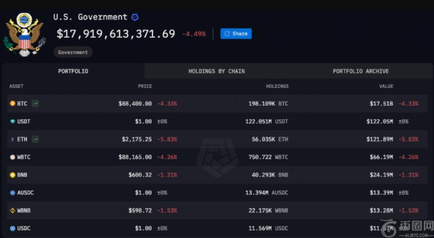 US Government Bitcoin Holdings Dashboard showing 198,109 BTC valued at $17.51B