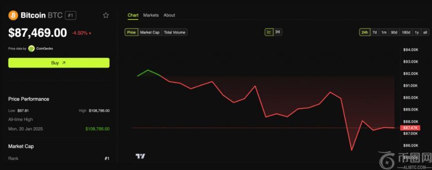 Bitcoin price chart showing recent volatility following government announcement