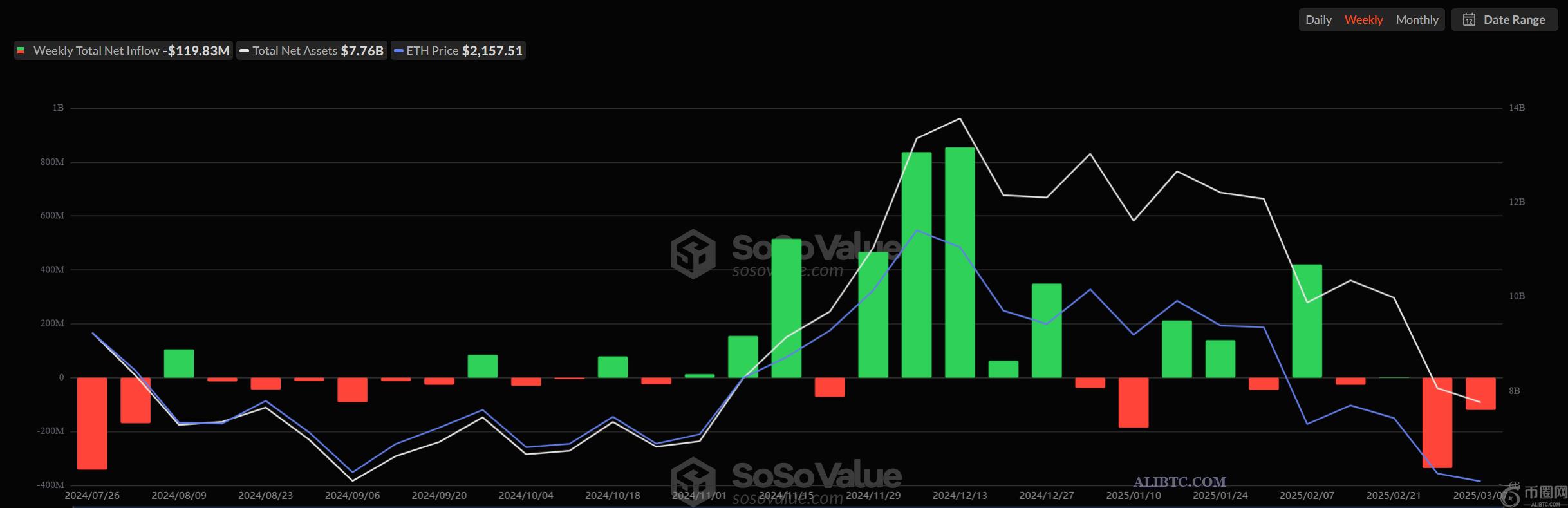 比特币ETF四周净流出量超过45亿美元1
