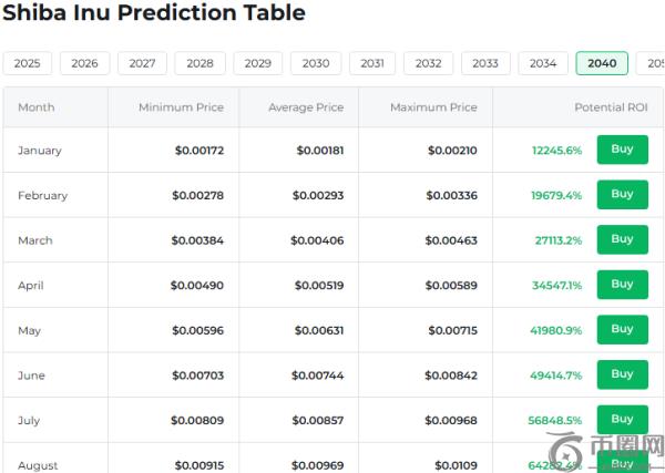 Changelly SHIB Prediction Table
