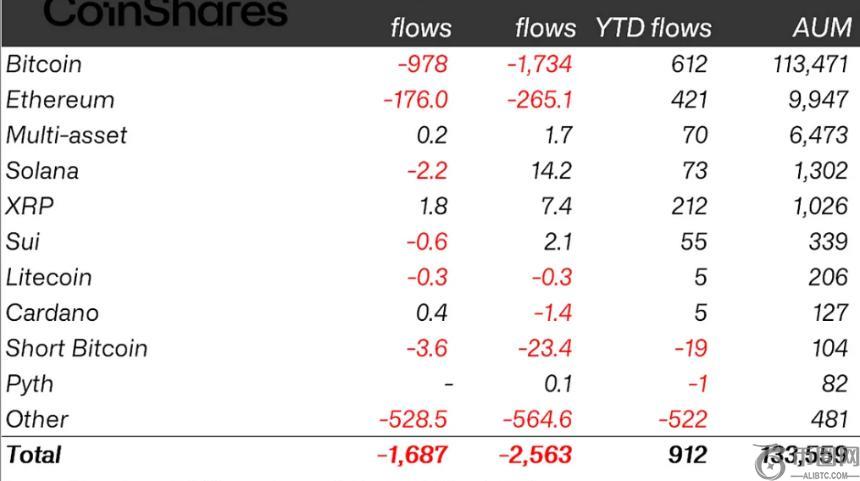 Digital Investment Products Weekly Flow
