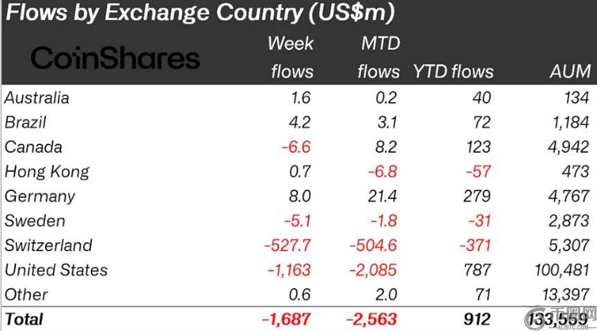 Weekly Flow by Country