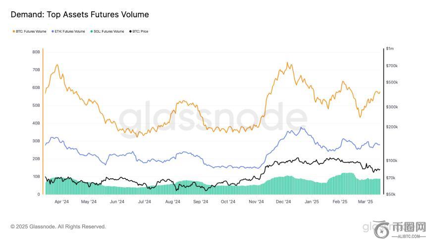  比特币期货量自2月下旬以来飙升了32％，至57B美元：这里的价格意味着什么 