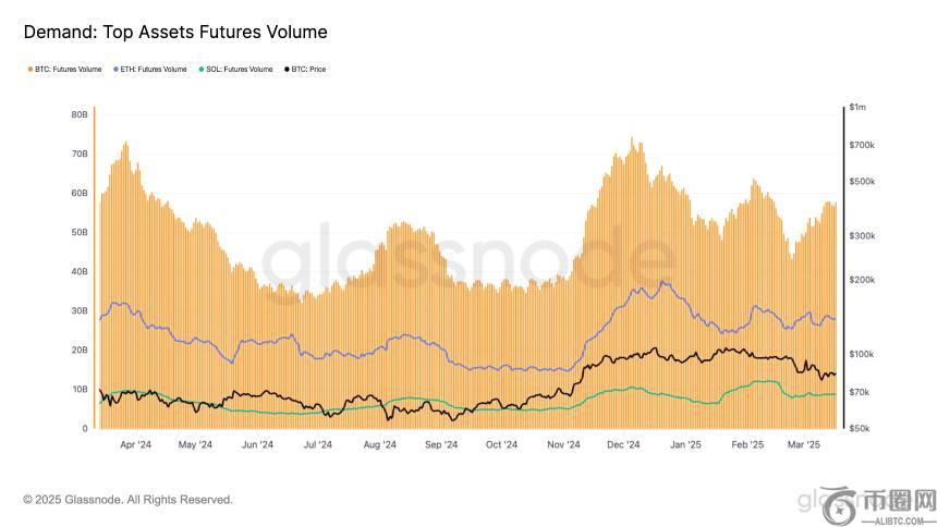  比特币期货量自2月下旬以来飙升了32％，至57B美元：这里的价格意味着什么 