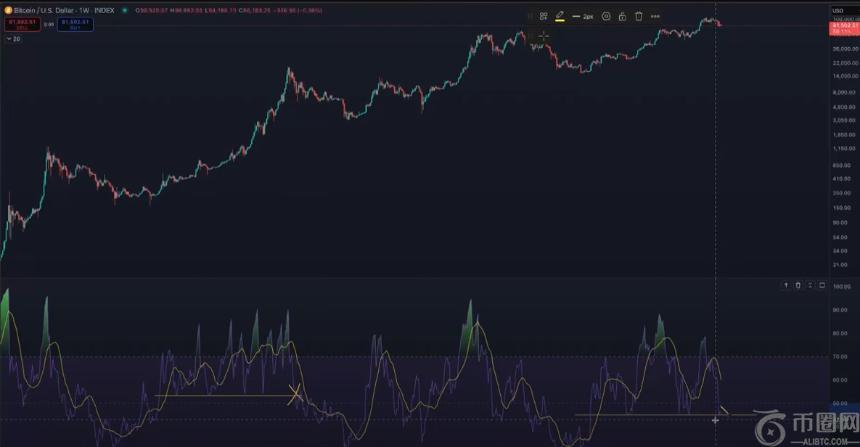 本杰明·科恩分析比特币RSI指标