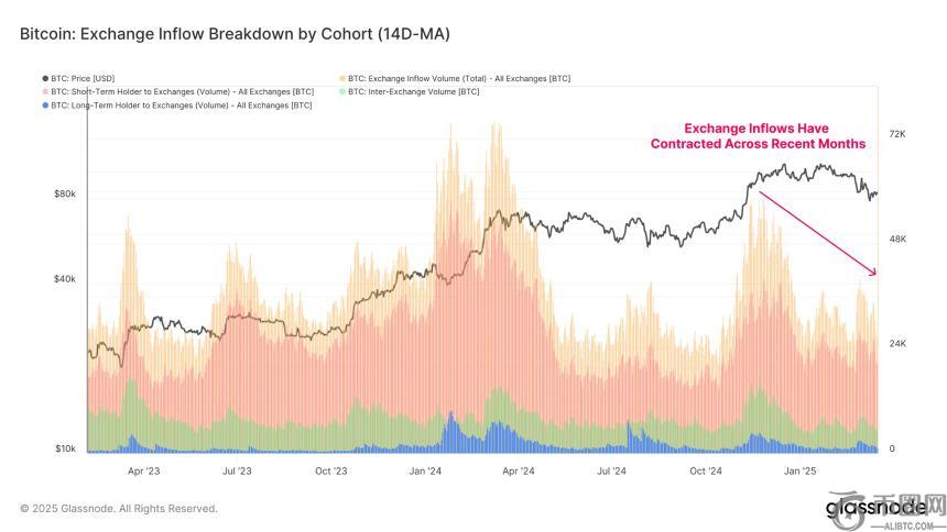 Bitcoin Exchange Inflow Glassnode