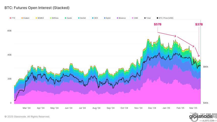 Bitcoin Open Interest Glassnode