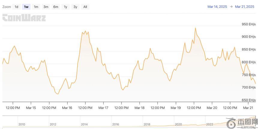 HashWhale BTC矿业周报 | 市场等待一个关键触发点；特朗普承诺将美国打造成比特币超级大国（3.15-3.21）