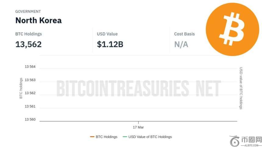  朝鲜持有多少比特币（BTC）？ 