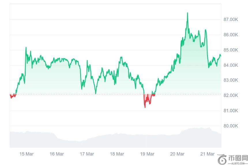 HashWhale BTC矿业周报 | 市场等待一个关键触发点；特朗普承诺将美国打造成比特币超级大国（3.15-3.21）