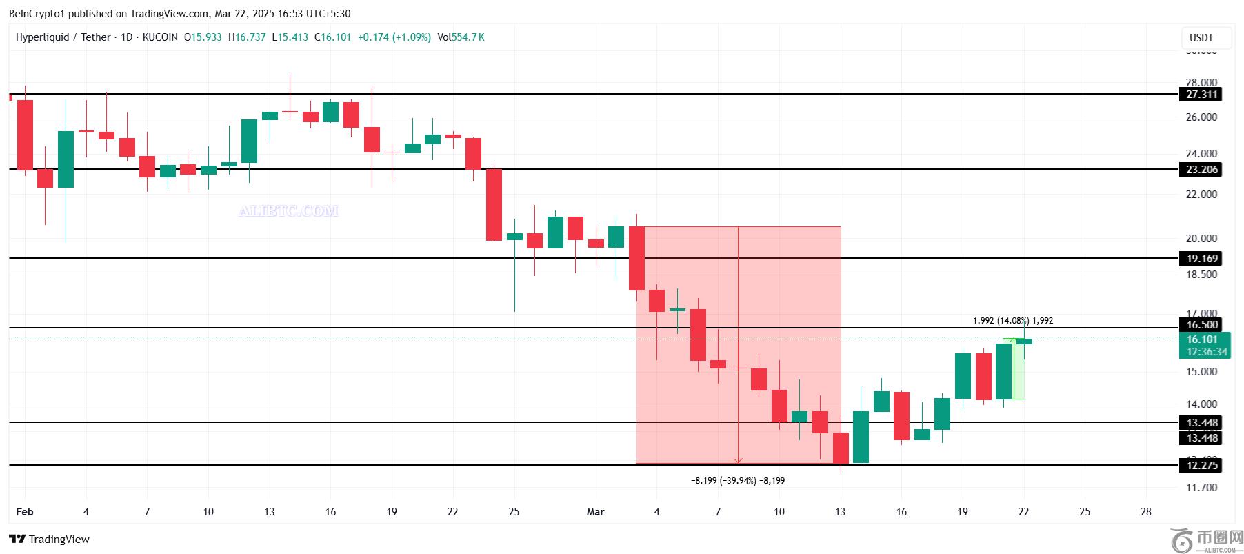 HYPE随着价格上涨12%，超流动性未平仓合约激增至4400万美元