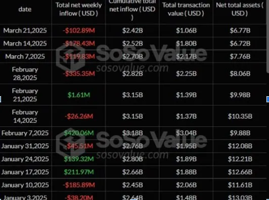 投资者对BTC表现出信心，昨天交流的净流出超过2.2亿美元