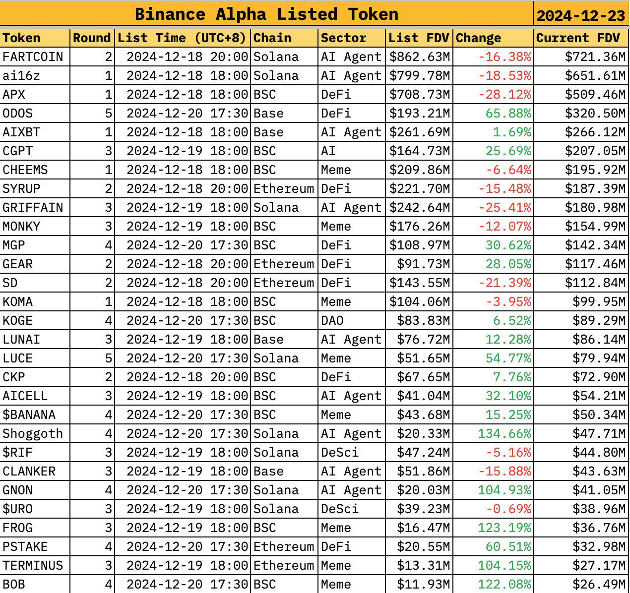 Binance Alpha代币FDV涨跌不一：17升12降-第1张图片-欧意下载