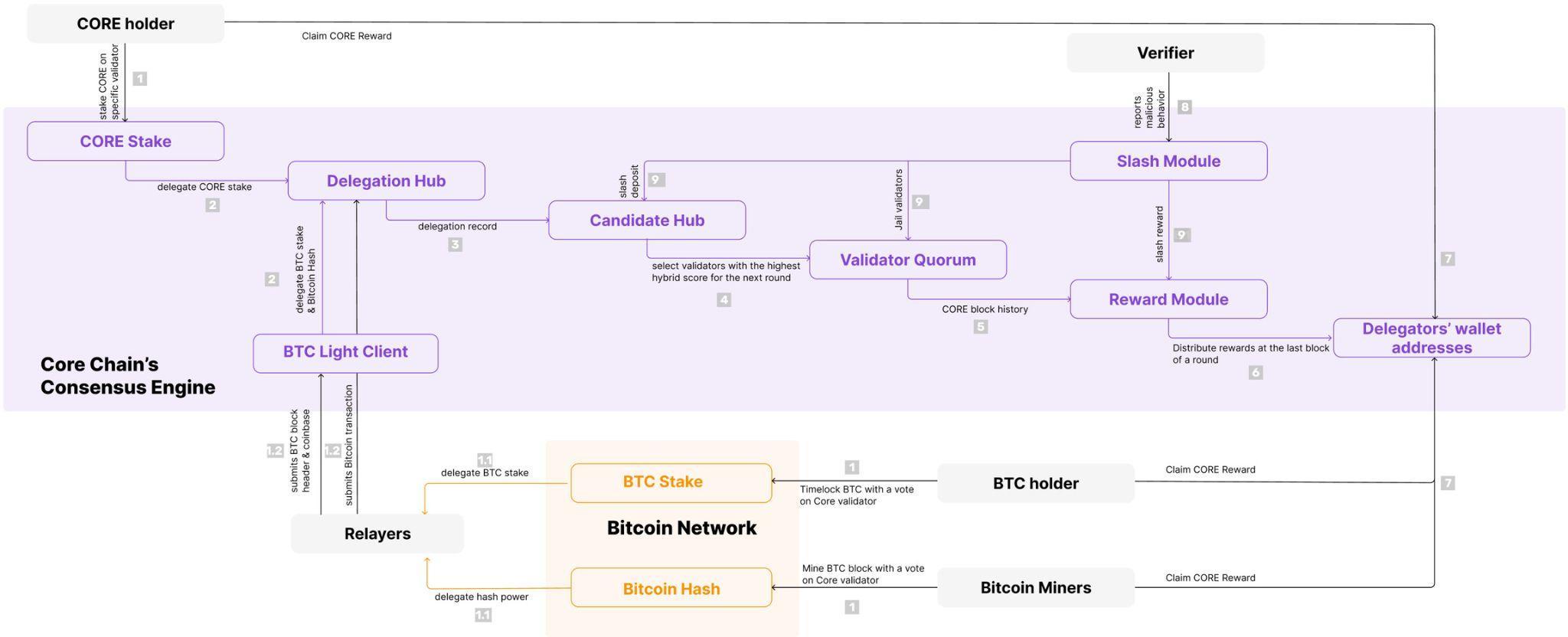 BTCFi龙头Core完成Fusion升级：解析变化与机遇-第2张图片-欧意下载