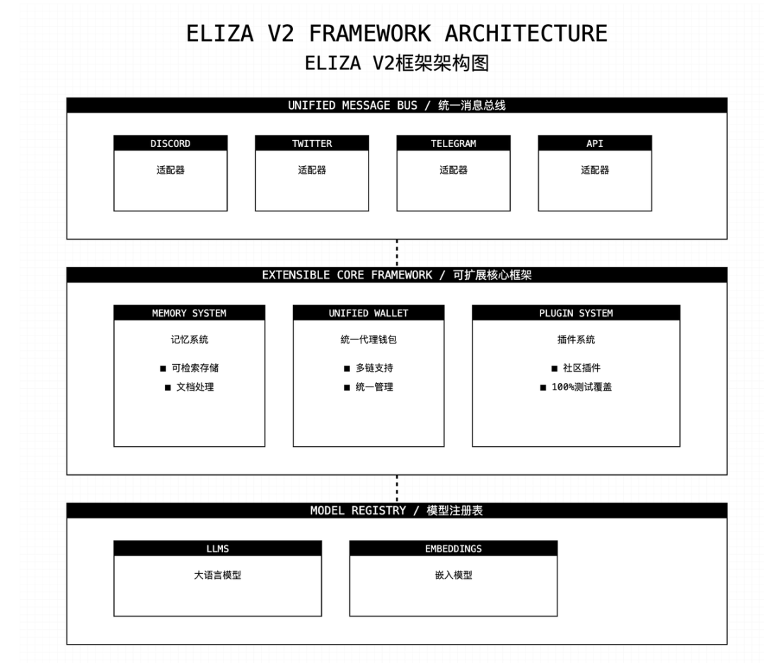 AI16z发布Eliza V2，带来哪些新升级？-第2张图片-欧意下载