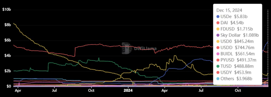 BlackRock支持的Ethena USDtb稳定币，有望吸引TradFi资金-第3张图片-欧意下载