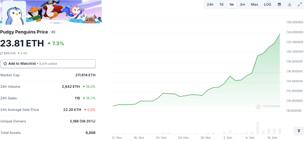 PENGU目标200ETH，本轮牛市能否重燃NFT热潮？-第2张图片-欧意下载