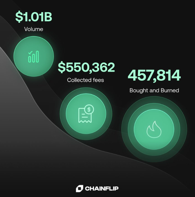 Chainflip交易量超10亿美元，销毁45.7万FLIP-第1张图片-欧意下载