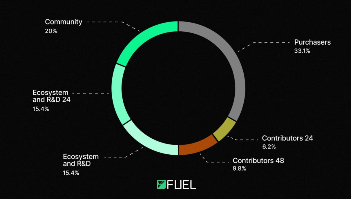 新“大毛”降临？Fuel创世空投规则公布-第1张图片-欧意下载