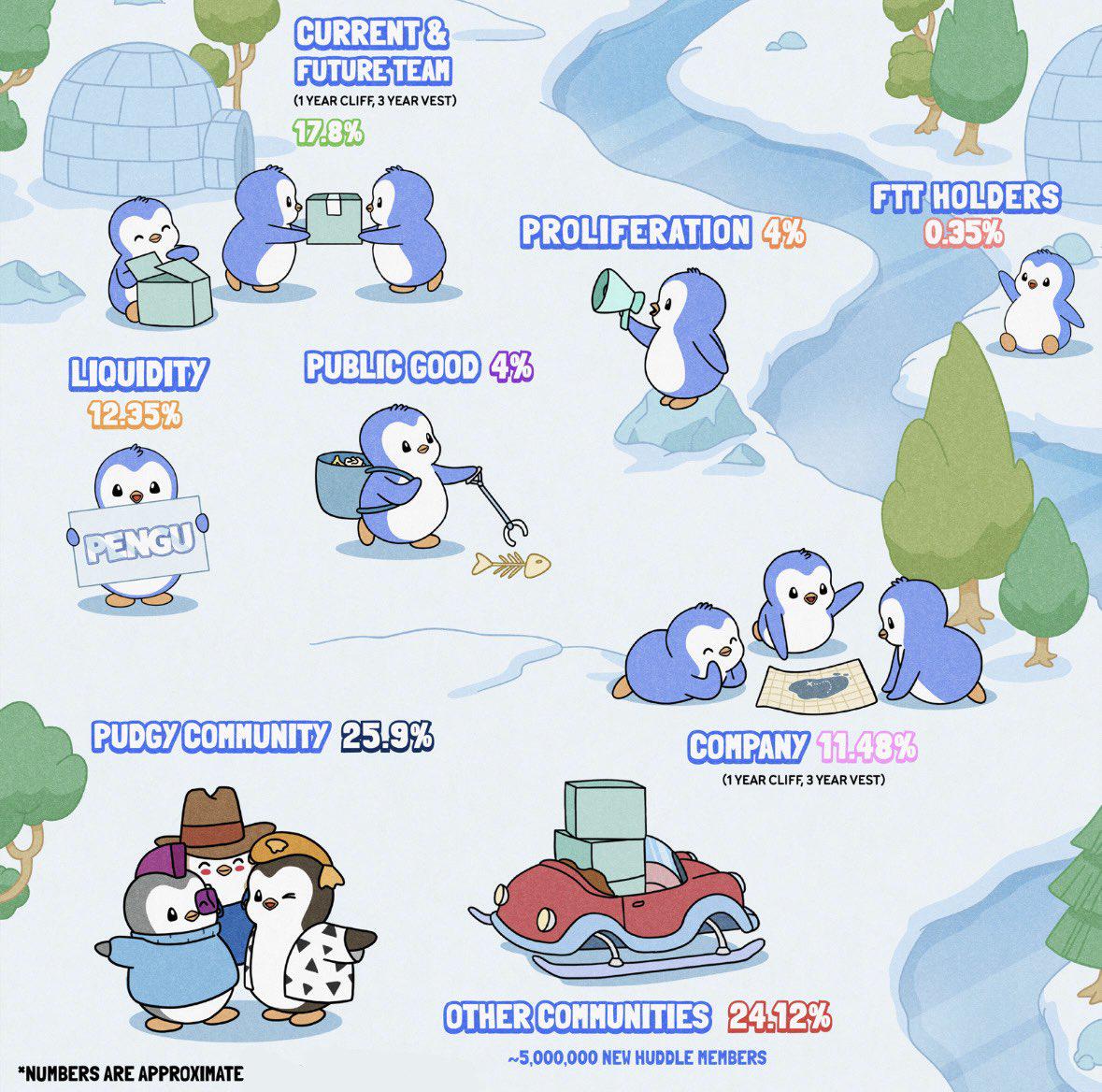 PENGU开盘FDV突破60亿，胖企鹅空投引发线下哄抢-第1张图片-欧意下载